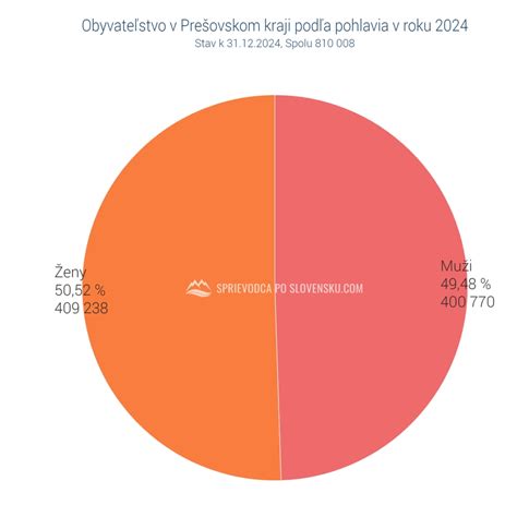 Graf porovnávajúci preferované deti podľa poradia narodenia a pohlavia