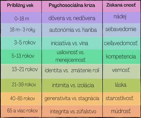 Schéma ukazujúca rôzne štádiá vývoja priateľstva u detí