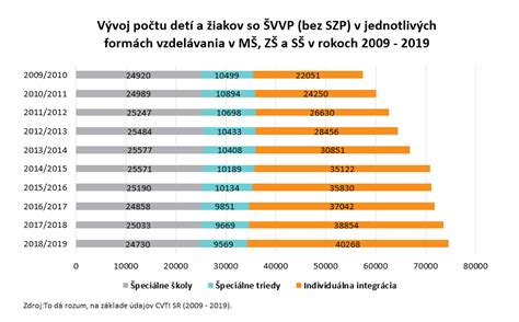 Graf porovnávajúci počet žiakov v triedach bežných a špeciálnych škôl