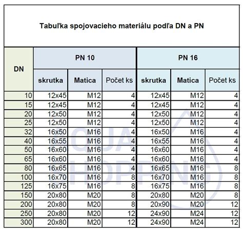 tabuľka s odporúčanými čakacími dobami po potrate