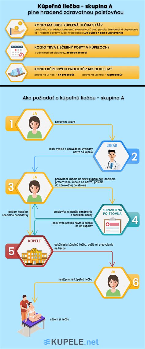 Infografika indikácií a kontraindikácií kúpeľnej liečby
