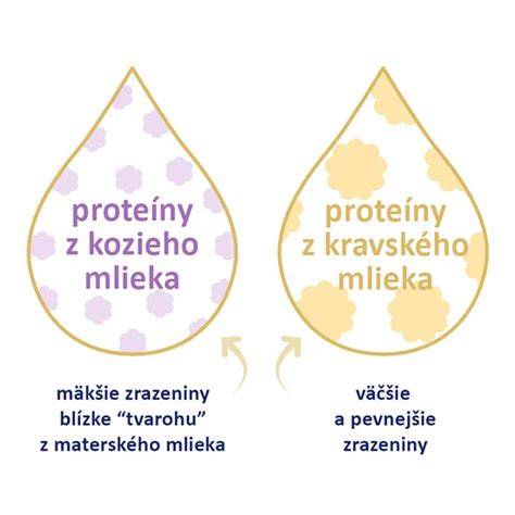 Graf porovnávajúci nutričné hodnoty materského a kravského mlieka