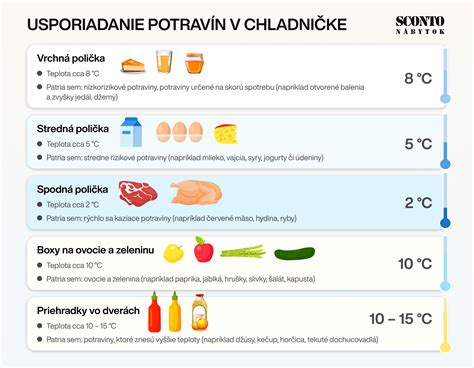 Ilustrácia správneho usporiadania potravín v chladničke