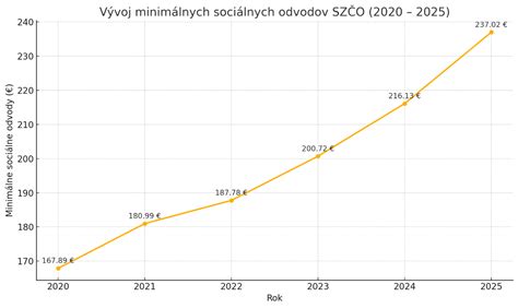 Graf porovnávajúci minimálne odvody SZČO a samoplatiteľov