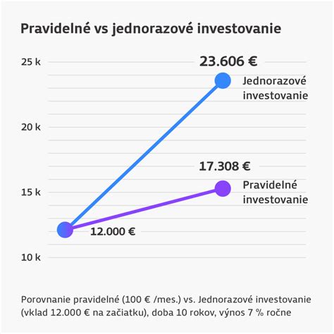 Graf porovnávajúci časovanie začiatku investovania