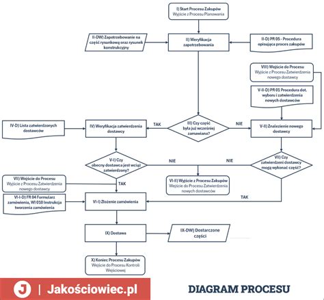 Diagram procesu odkladu školskej dochádzky