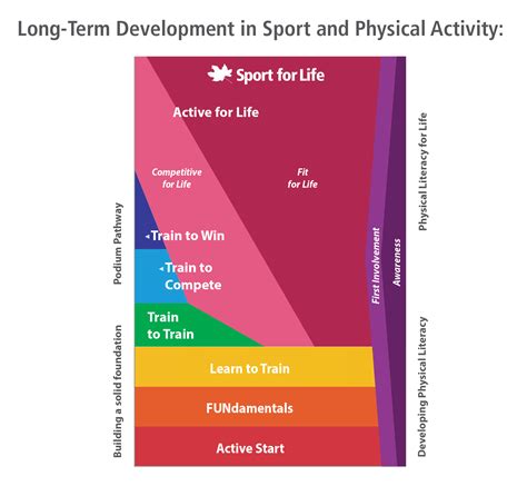 Schéma Long Term Athlete Development (LTAD)