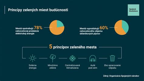 Infografika znázorňujúca komunikačné princípy