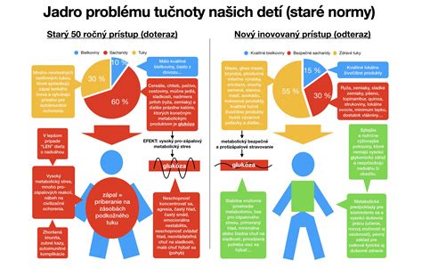 Infografika porovnávajúca pohyb detí v minulosti a dnes