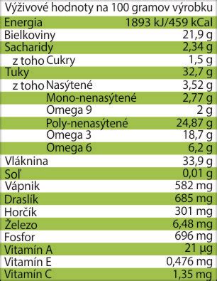 Grafika zobrazujúca nutričné hodnoty ľanového semienka