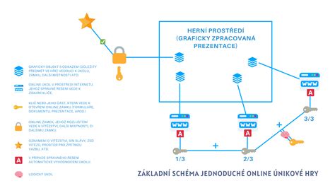 Schéma fungovania hry 