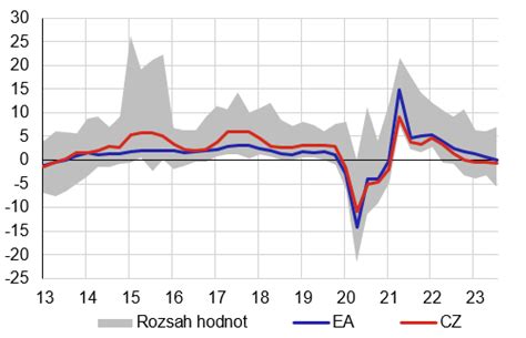 Graf zobrazujúci výpočet nároku na dovolenku