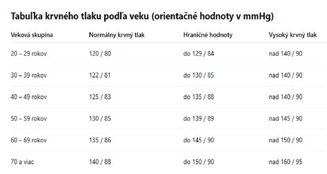 grafické znázornenie hodnôt krvného tlaku podľa veku
