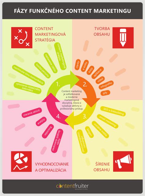 Infografika zobrazujúca fázy smútku