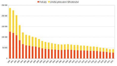 Graf ukazujúci vplyv PCOS na plodnosť.