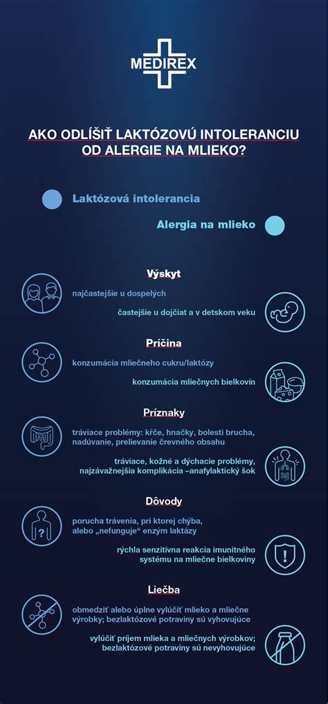 infografika porovnávajúca alergiu na mlieko a intoleranciu laktózy