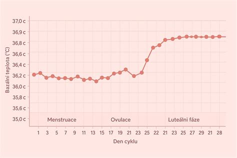 graf zobrazujúci normálne a zvýšené teploty u detí