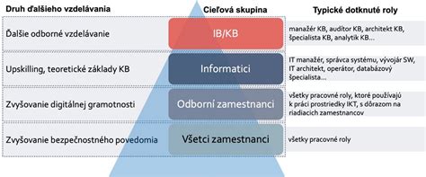 Graf porovnania kvalifikačných požiadaviek