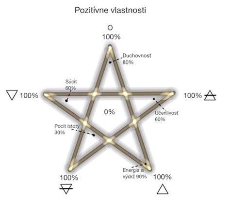 Infografika porovnávajúca pozitívne a negatívne vlastnosti Škorpióna