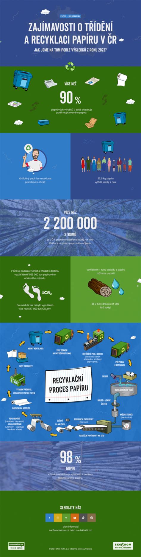 Infografika o recyklácii a znižovaní odpadu