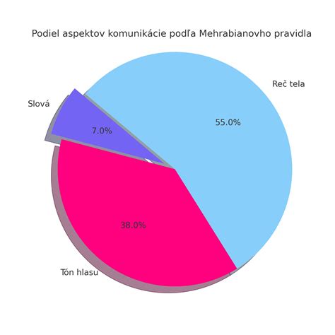 Graf ukazujúci percentuálny podiel žien, ktoré niekedy pociťovali ľútosť z materstva