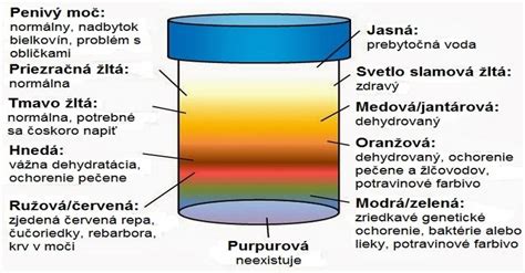 farba moču ako indikátor hydratácie