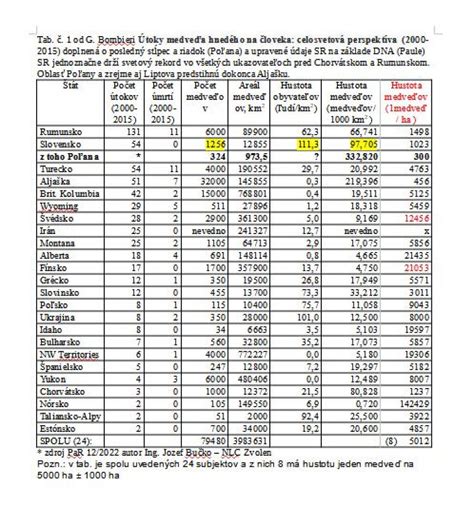 Tabuľka s demografickými údajmi o maďarskej menšine na Slovensku