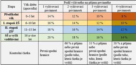 Schéma výpočtu výživného