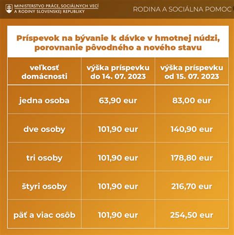 Infografika porovnávajúca štátny príspevok a dávku v hmotnej núdzi