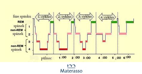 graf ukazujúci fázy spánku dieťaťa