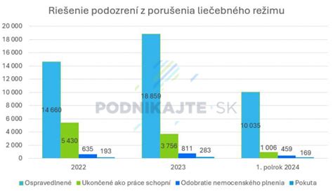 Graf porovnávajúci materské a PN