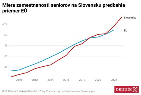 Graf štatistiky sexuálneho násilia