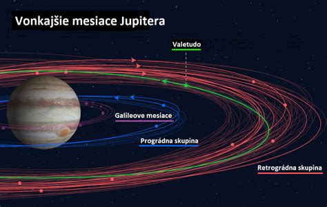Vizualizácia obežných dráh Jupiterových mesiacov