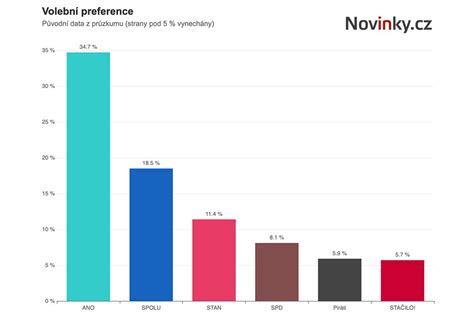 Grafika zobrazujúca výsledky výskumu politických otázok