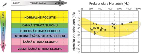Graf audiogramu pre znázornenie straty sluchu