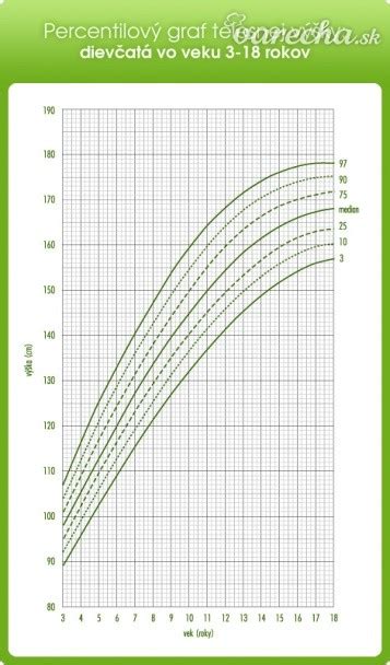 Percentilový graf rastu novorodenca