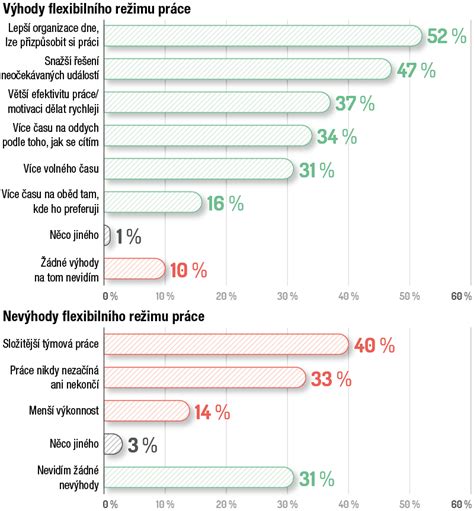 Graf porovnávajúci výhody a nevýhody Mireny