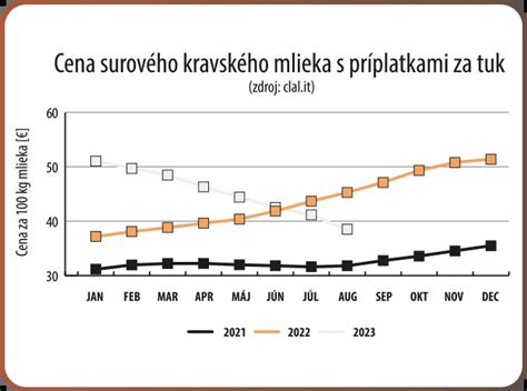 Graf porovnávajúci príjem mlieka pri 10l a 12l nároku