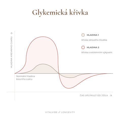 Graf porovnávajúci glykemické profily s inzulínovou pumpou a inzulínovými perami