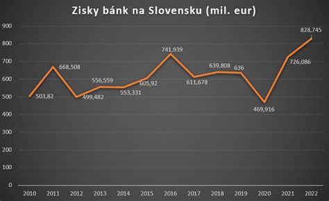 Grafické znázornenie rastu bankového sektora na Slovensku
